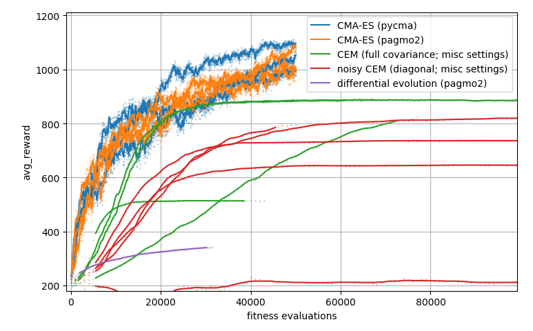 plot comparing CMA-ES with CEM and differential evolution